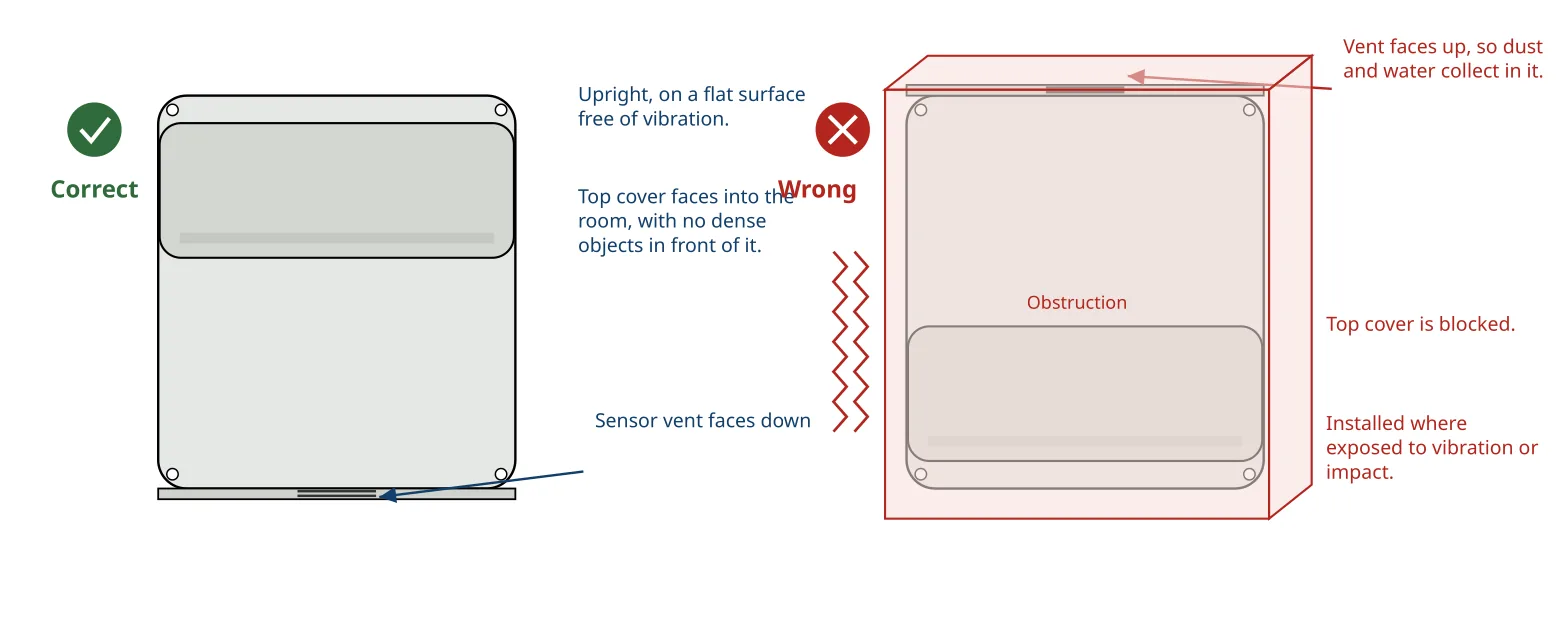 Correct: the unit upright on a flat surface, top cover facing into the room, vent facing down. Wrong: vent facing up, the top cover blocked by an obstruction, and mounted where it is exposed to vibration.