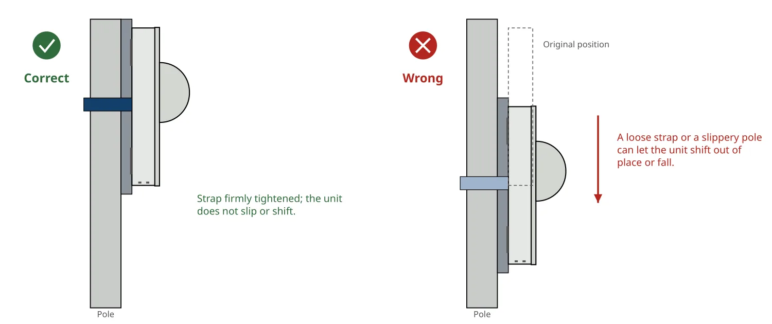 Correct: the strap tightened firmly so the unit does not slip. Wrong: a loose strap on a pole lets the unit slide down from its original position.