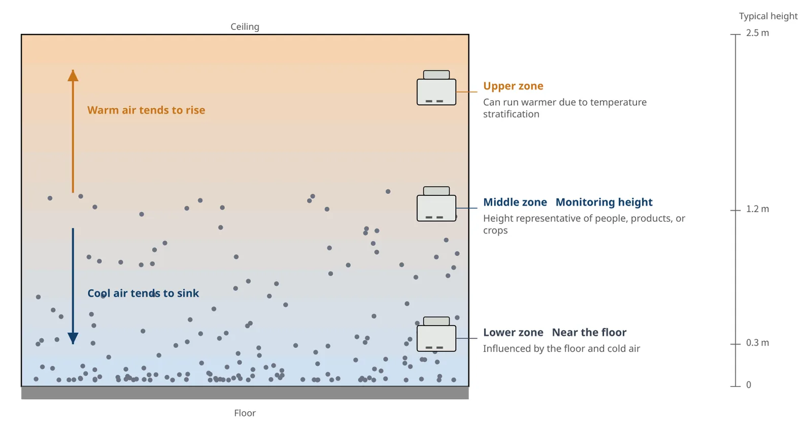 A room from floor to ceiling: warm air rises to the upper zone around 2.5 m, the middle zone around 1.2 m is the monitoring height, and the lower zone around 0.3 m is influenced by the floor and cold air.
