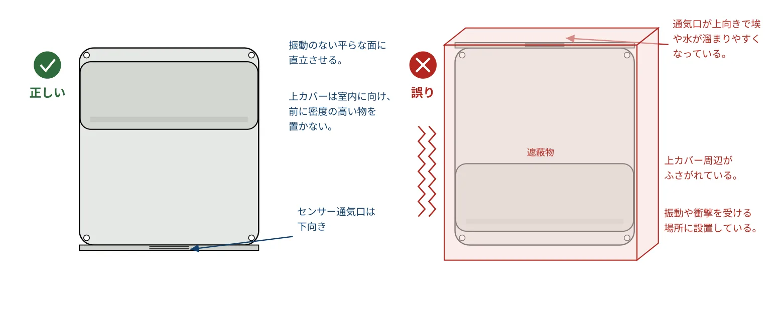 正しい：振動のない平らな面に直立させ、上カバーを室内に向け、通気口は下向き。誤り：通気口が上向き、上カバーが遮蔽物でふさがれている、振動を受ける場所に設置している。
