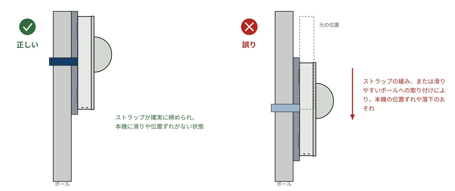 正しい：ストラップを確実に締め、本機が滑らない状態。誤り：ストラップが緩く、本機が元の位置からずり落ちている。