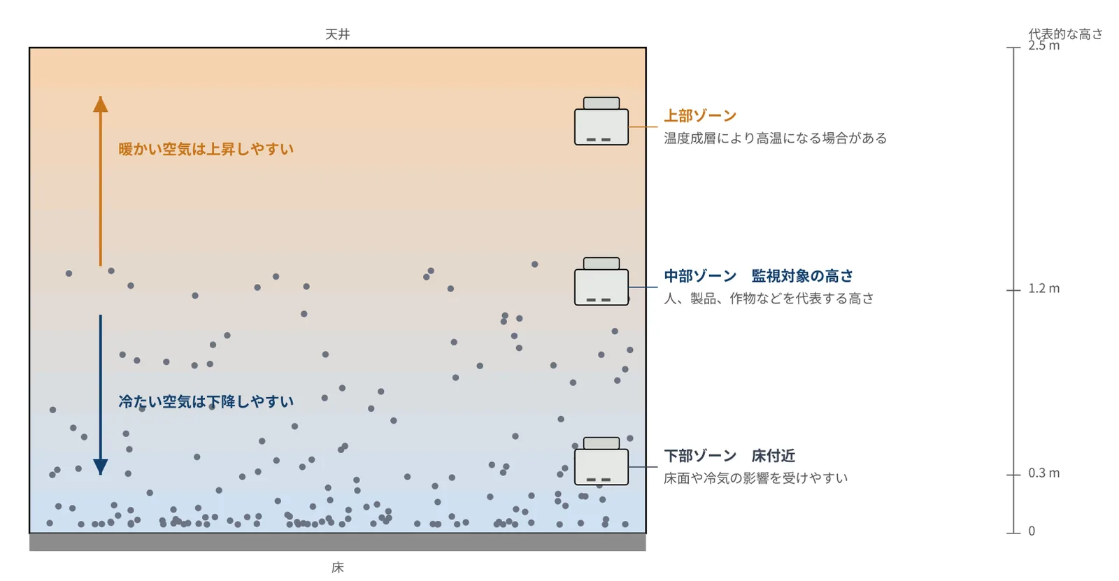 床から天井までの室内：暖かい空気は上昇し約2.5 mの上部ゾーンへ、約1.2 mの中部ゾーンが監視対象の高さ、約0.3 mの下部ゾーンは床面や冷気の影響を受けやすい。
