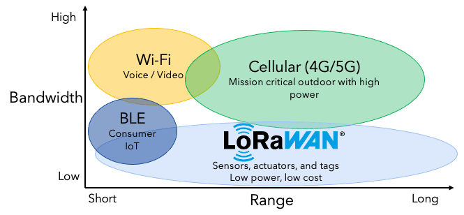 What is LoRaWAN?